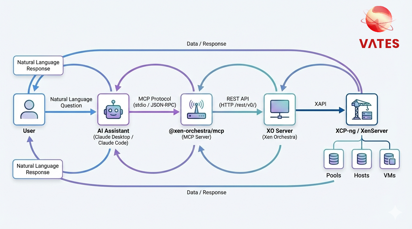 MCP architecture workflow
