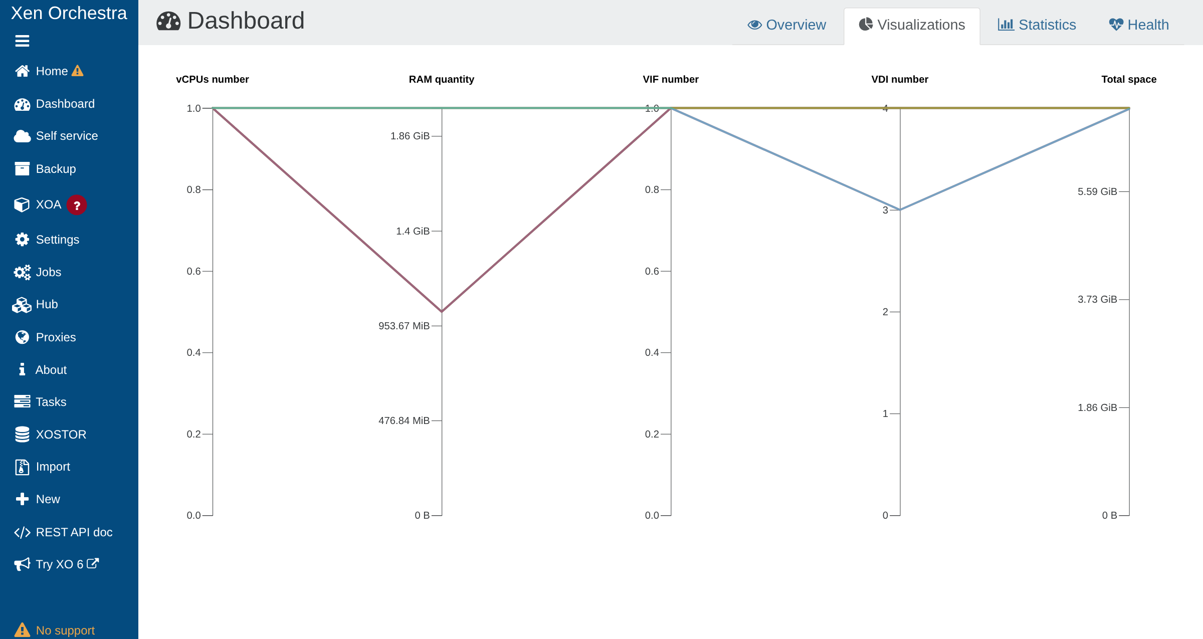 Follow a resource path across vCPUs, RAM, network and storage