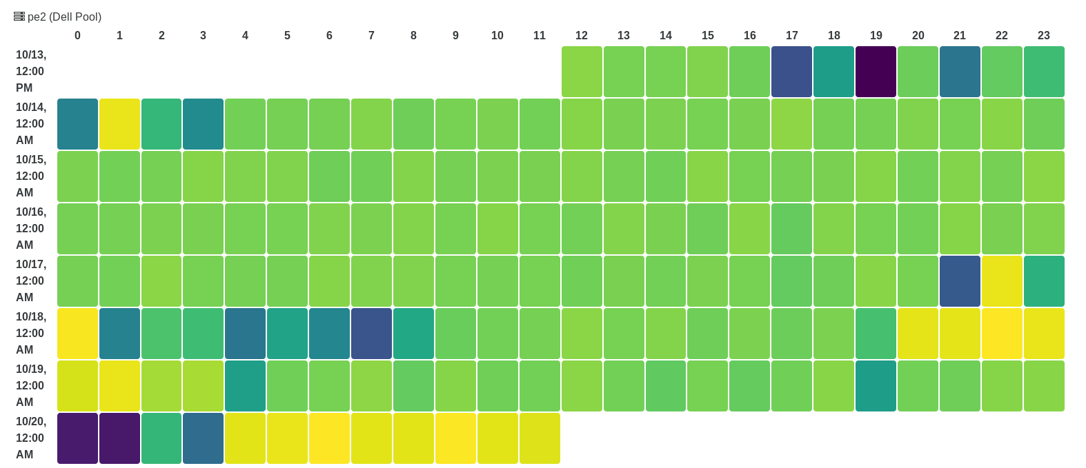 The heatmap reveals activity patterns at a glance