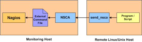 Schema of Xen Orchestra pushing passive checks to Nagios through the NSCA daemon