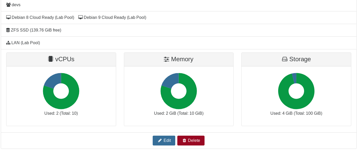 The saved resource set recap, with its quota gauges for CPUs, RAM and disk usage
