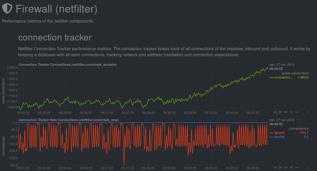 Firewall activity