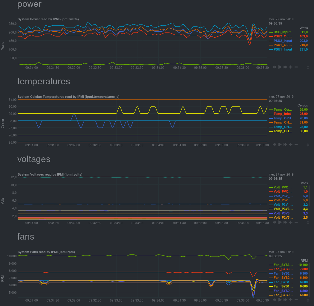 IPMI data in netdata: power, temperatures, voltages, fans